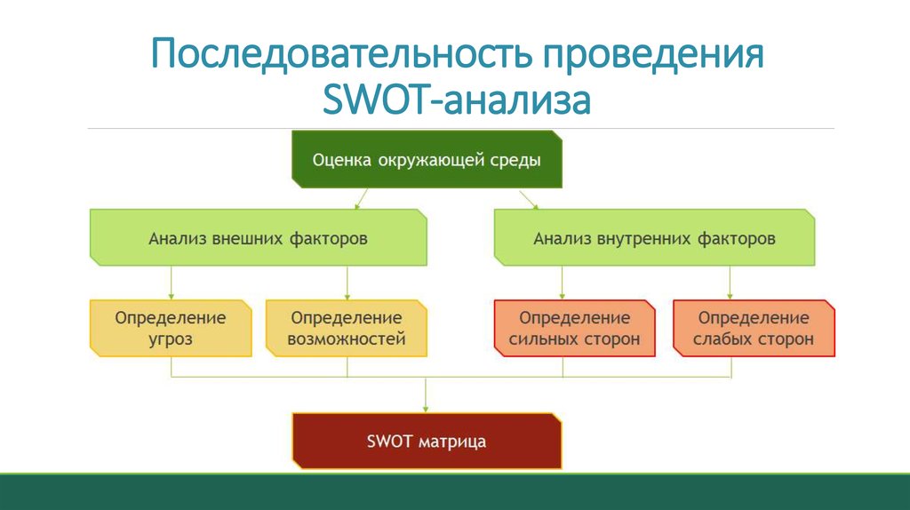 SWOT-анализ и его практическое применение - презентация онлайн