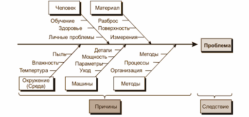 Диаграмма Исикавы (Cause-and-Effect-Diagram) - Управление производством