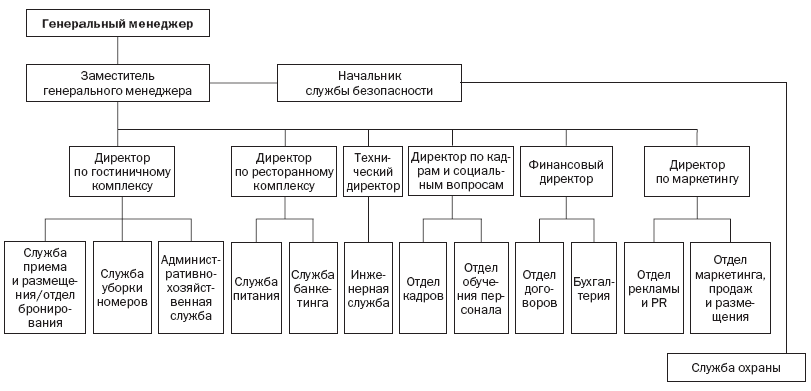 Структуры сб. Структура службы безопасности в гостинице. Структура службы безопасности в гостинице схема. Схема организационной структуры коммерческой службы гостиницы. Организационная структура службы безопасности в гостинице.