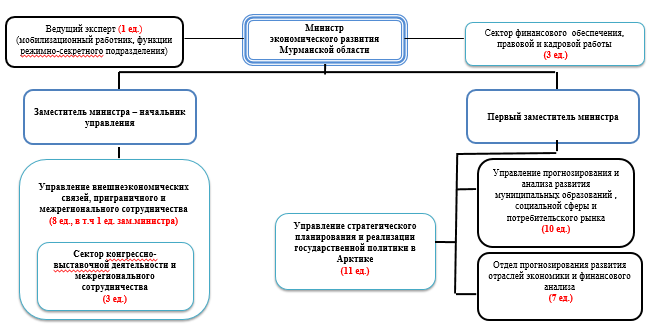 Материальная ответственность государственных служащих схема