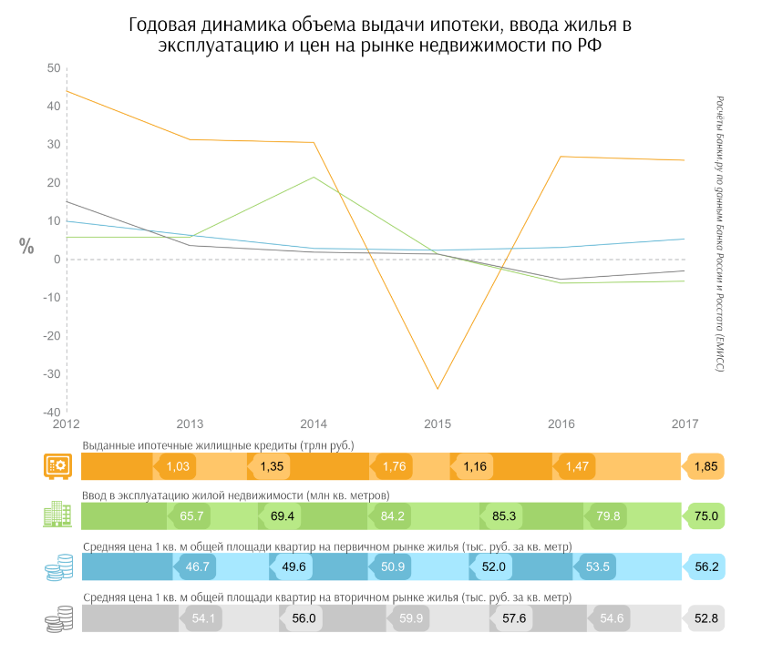 Рынок ипотеки в 2024 году. График динамика ипотечного рынка России. Состояние ипотечного кредитования в России на сегодняшний день. Графики визуализации динамики по ипотечным ставкам. Динамика рынка недвижимости рынок недвижимости России 2022 г.