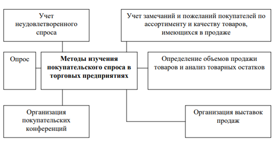 Учет спроса. Методы изучения неудовлетворенного спроса. Методы изучения покупательского спроса в торговом предприятии. Способ учета спроса неудовлетворенный. Способы регистрации неудовлетворенного спроса.