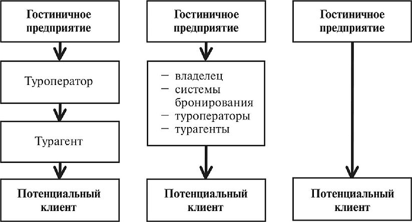 Используемые каналы продаж гостиничных услуг