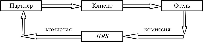 Схема работы системы онлайн бронирования HRS