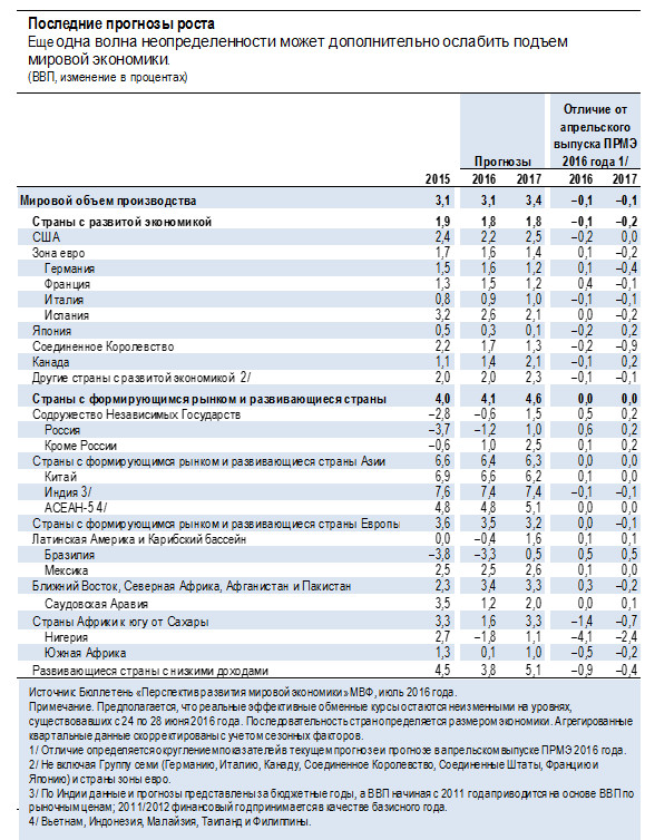 МВФ снизил свой прогноз темпов  роста мировой экономики в связи  с «брекситом», предупреждает о рисках для экономических перспектив