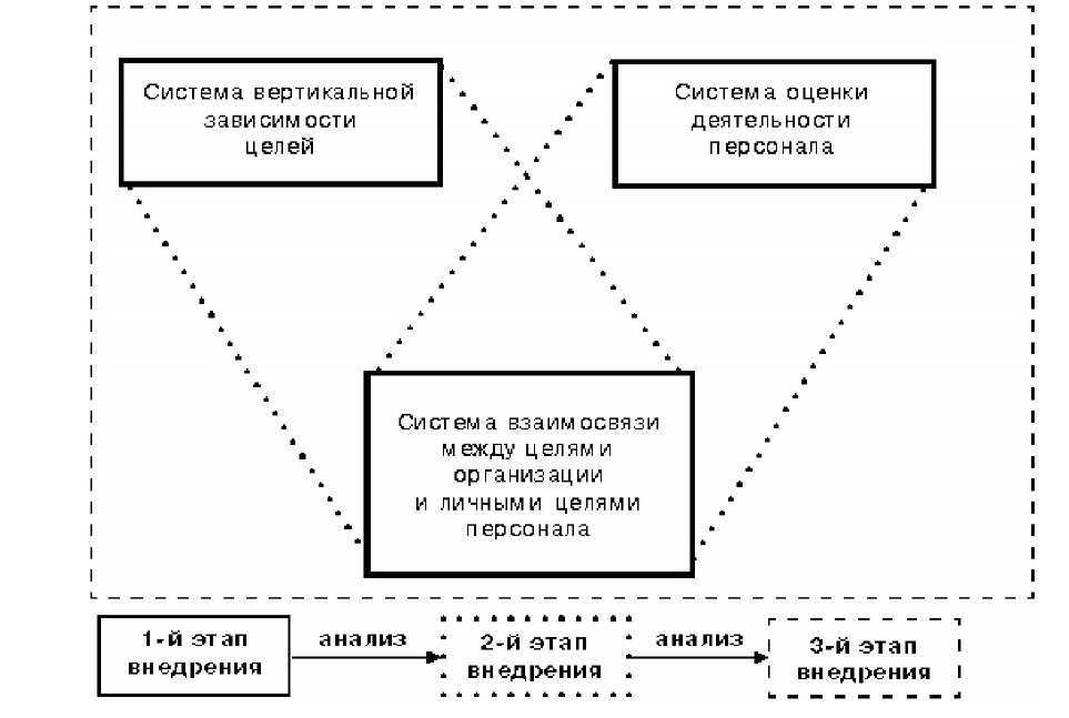 Вертикальная зависимость. MBO система управления по целям. Управление по целям схема. Принципы управления по целям. Модель процесса управления по целям.