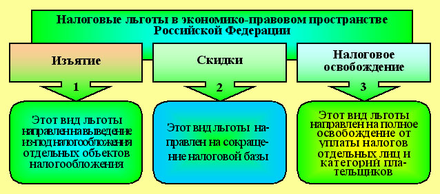 Тип льготы. Виды налоговых льгот. Формы налоговых льгот. Формы предоставления налоговых льгот. Налоговые льготы виды налоговых льгот.