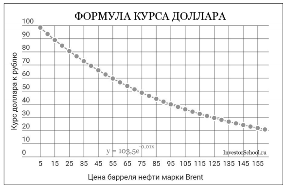 От чего зависит курс доллара к рублю. Формула курса доллара. Зависимость доллара от нефти. Зависимость рубля от доллара и нефти. График зависимости рубля от стоимости нефти.