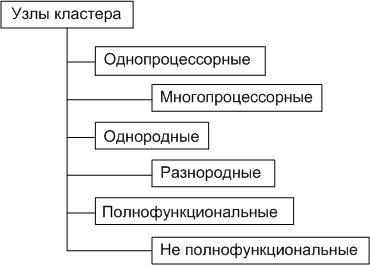 Классификация узлов вычислительных кластеров