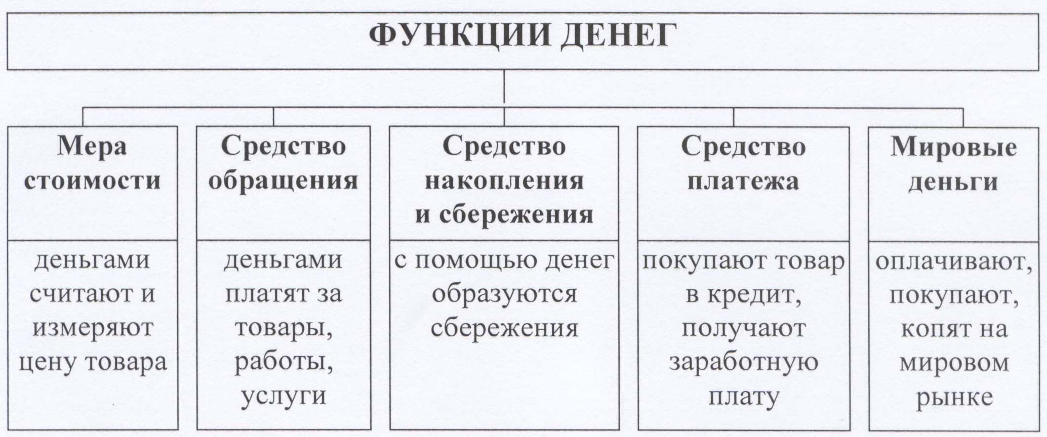 Схема функции денег