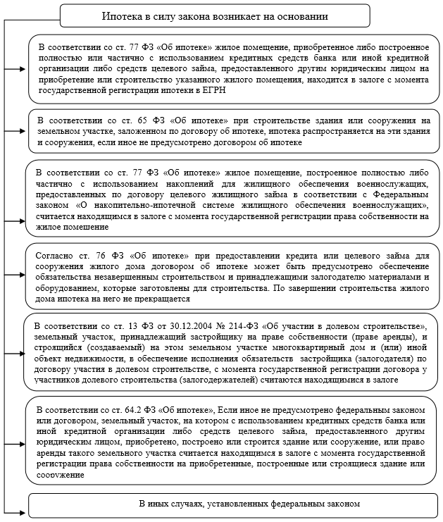 Ипотека в силу закона