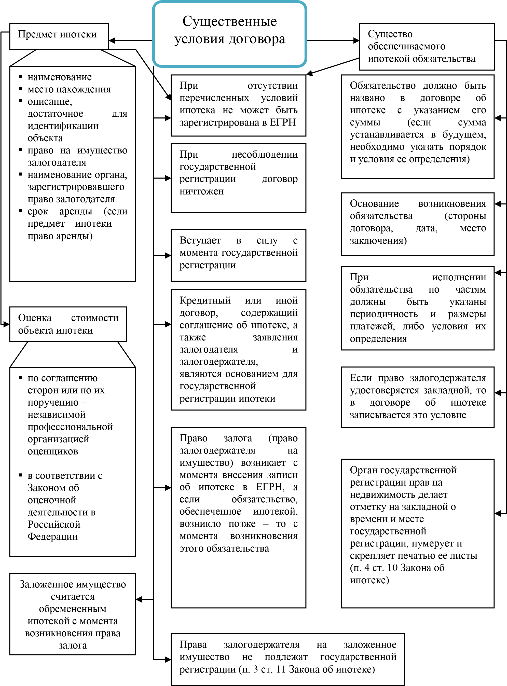 Договор ипотеки подлежит регистрации. Предмет договора ипотеки. Стороны ипотечного договора. Содержание договора об ипотеке. Виды ипотечных договоров.