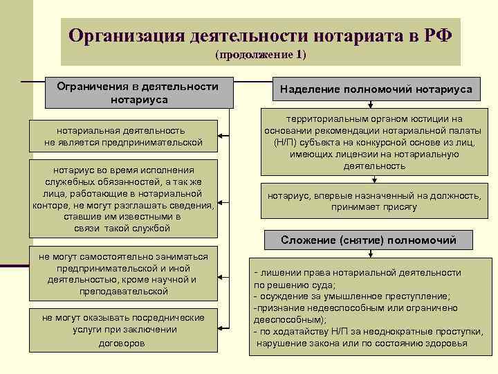 Нотариат в схемах и таблицах