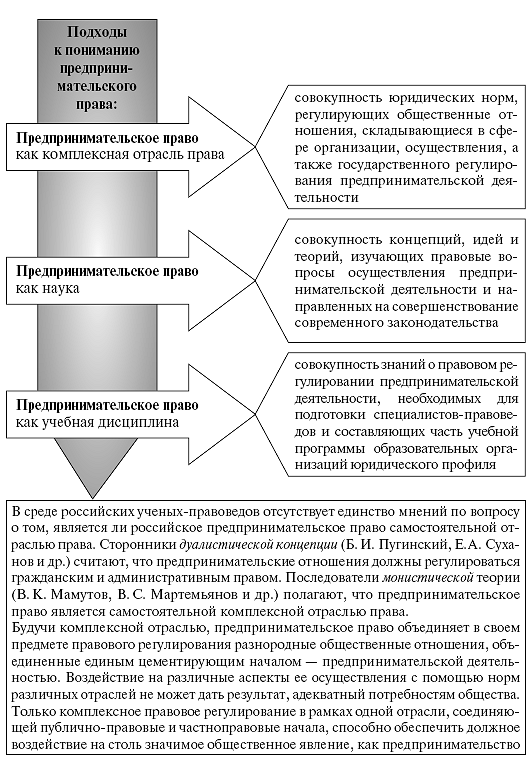 Подходы к пониманию гражданского права схема