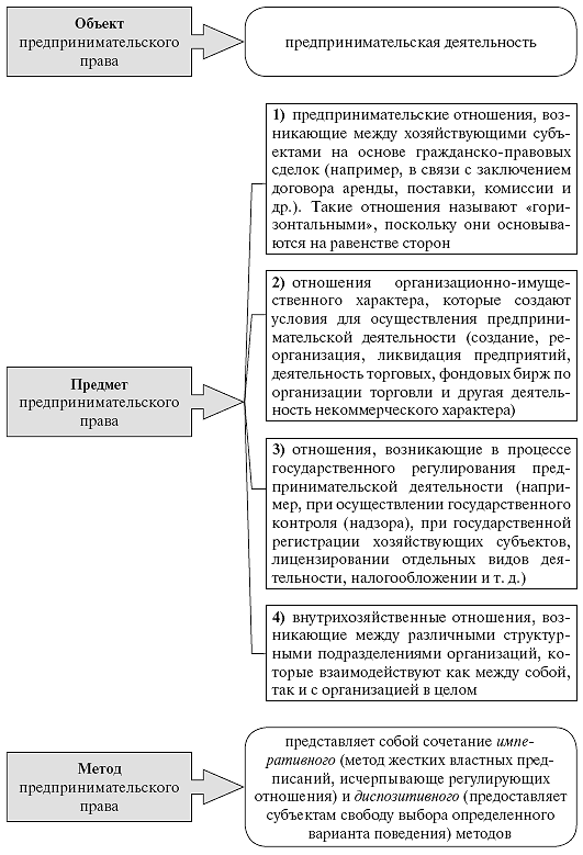 Источники предпринимательского права схема