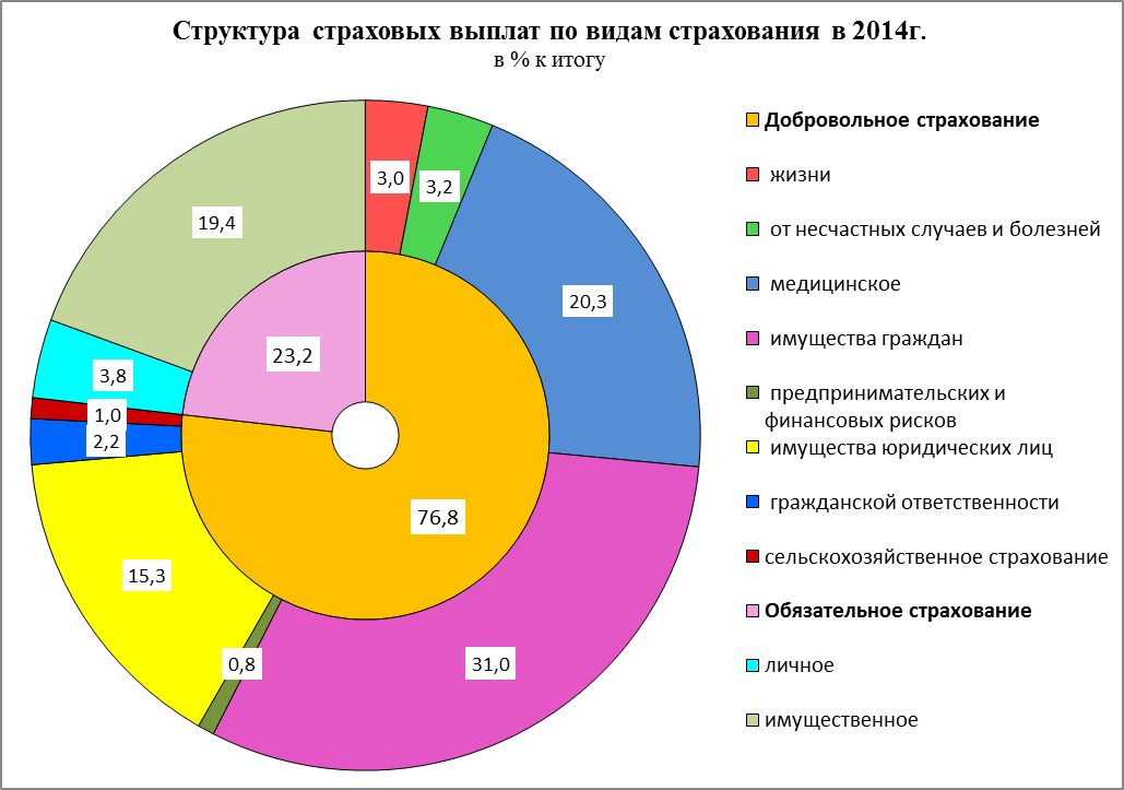 Структура страховых