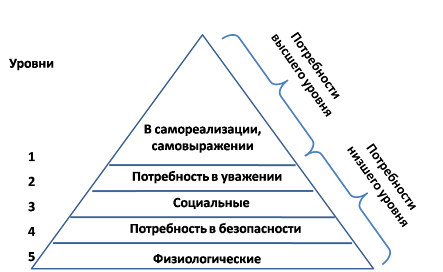Потребности по Маслоу