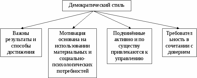 Демократический стиль управления схема