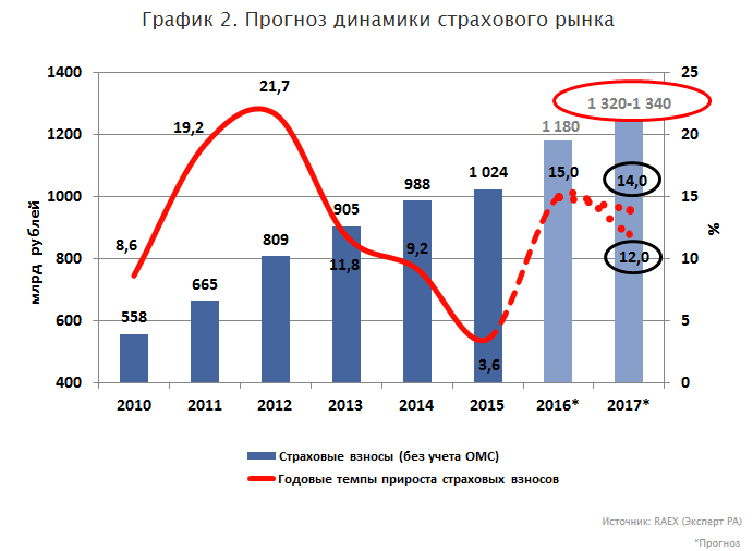 Прогноз динамики. Динамика российского страхового рынка 2020. Динамика развития рынка страхования жизни в России. Динамика количества страховых компаний на рынке. Прогноз динамики страхового рынка 2020.