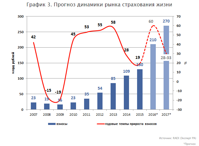 Описание: Описание: http://raexpert.ru/researches/insurance/prognoz_2017/gr_3.jpg