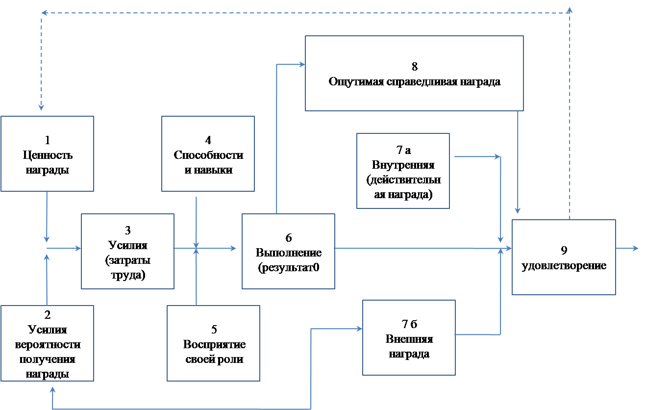 Модель Портера — Лоулера