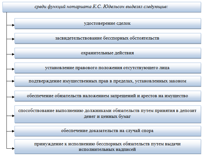 Виды функций нотариата схема