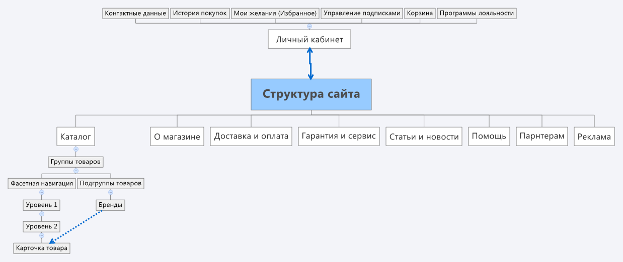 Структура план сайта разбиение общего содержания на разделы и отдельные страницы с указанием между