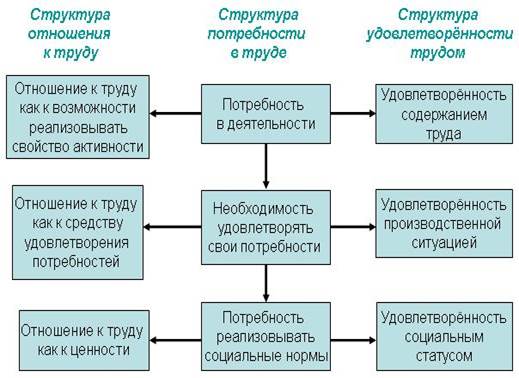 Связь между потребностью в труде и удовлетворенностью трудом, отношением к труду