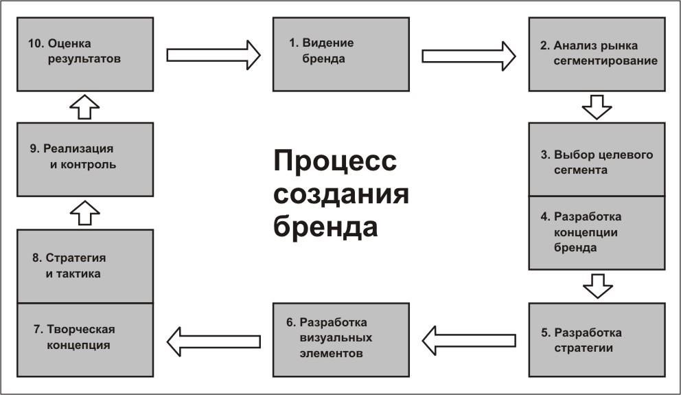 Процесс построение образа. Этапы создания бренда. Процесс создания брендинга. Процесс формирования бренда. Разработка концепции бренда.