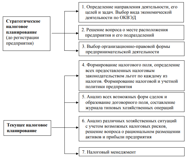 Налоговое планирование курсовая