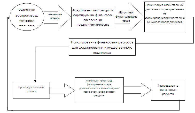 Схема формирования финансовых ресурсов коммерческих организаций