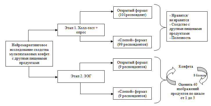 Схема исследования