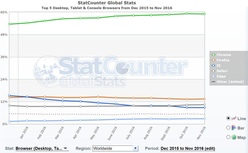 Google Chrome из года в год продолжает оставаться вне конкуренции на рынке браузеров (источник: StatCounter)