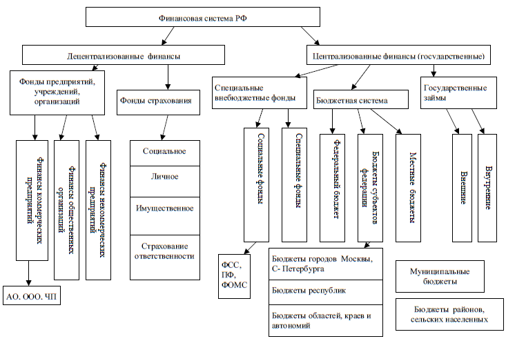 Структура финансовой системы рф схема