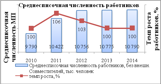 Среднесписочная численность персонала график. Доля среднесписочной численности работников. ООО численность работников. 5.Среднесписочная численность.