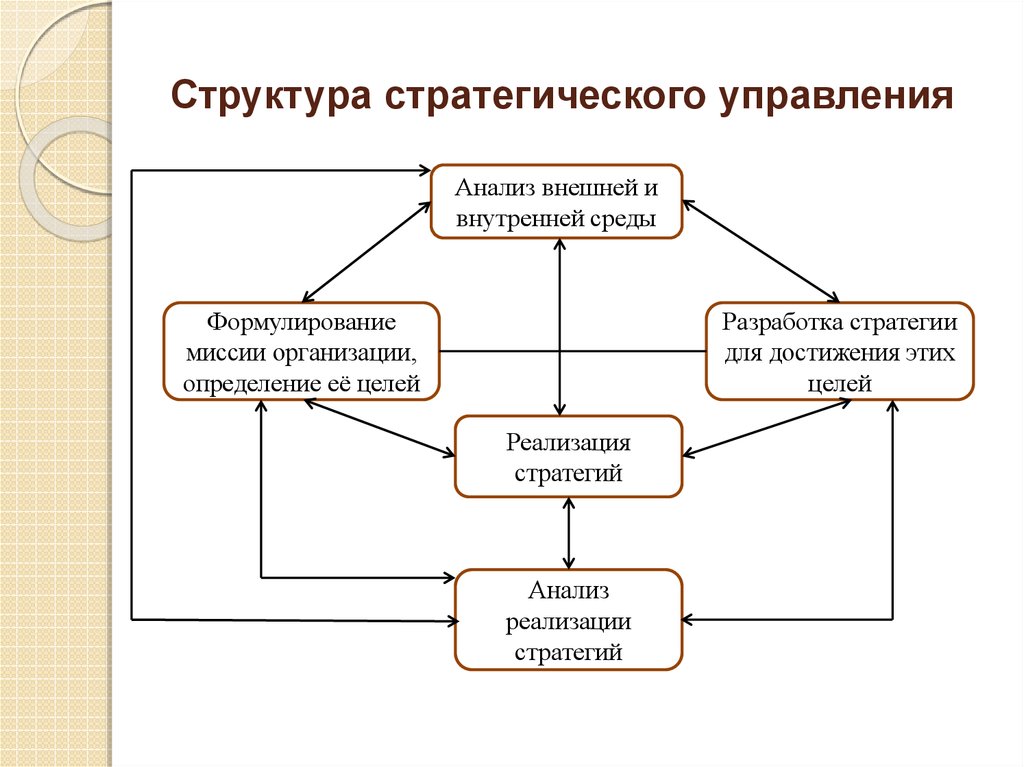 Элементы используемые при формировании стратегического плана