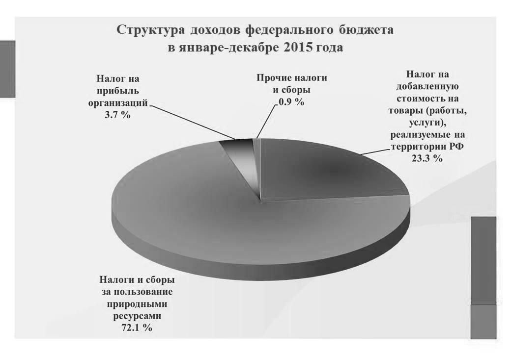 Федеральные доходы