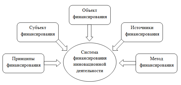 Финансирование инновационных проектов курсовая