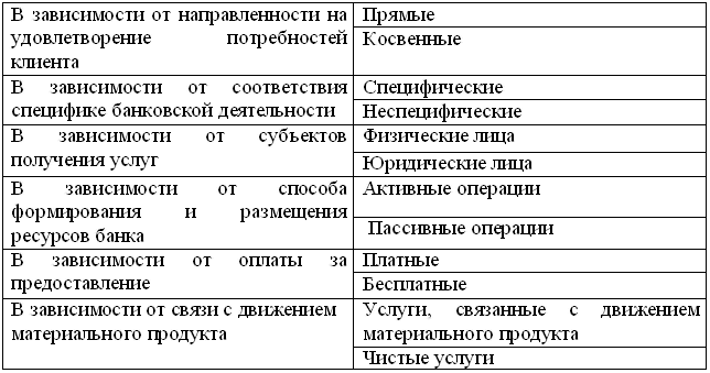 План виды банковских услуг