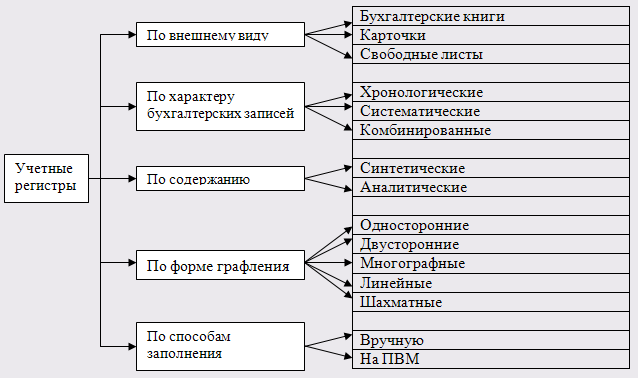 Учетные регистры