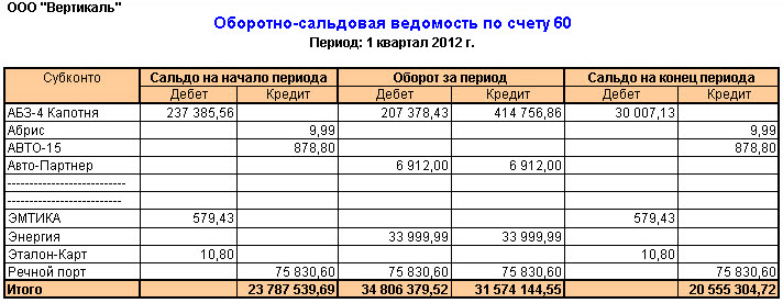 Картинки по запросу Ведомость по дебету счета 60 "Расчеты с поставщиками и подрядчиками"