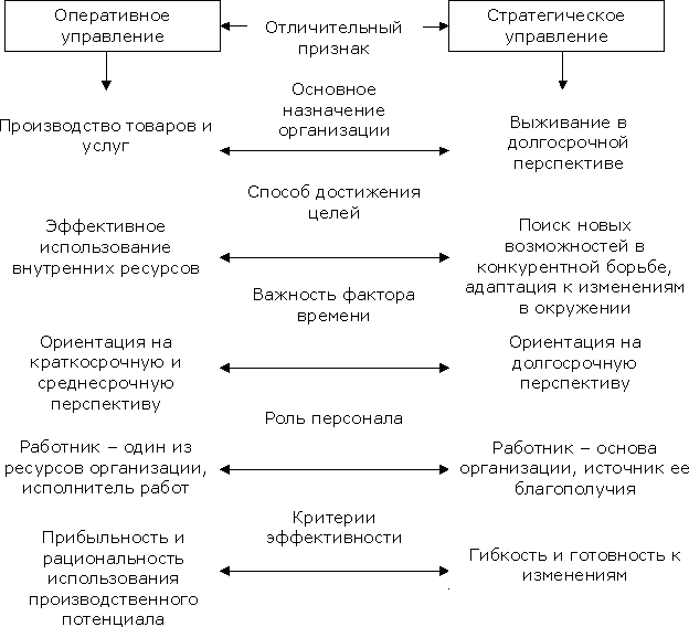 Стратегическое управление