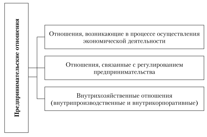 Предпринимательские правоотношения схема.