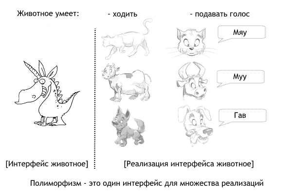 Полиморфизм объектно-ориентированного программирования