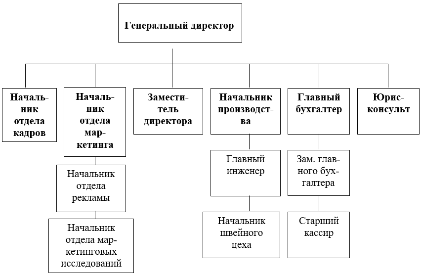 Орган управления оо. Структура СПК. Структура управления организации ООО имени м в Фрунзе схема. Управленческая структура СЕНЭЛЕК. Организационная структура СПК Аниховский схема.