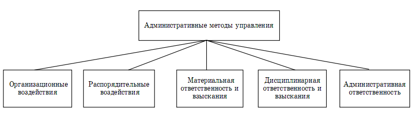 Курсовая административная. Административные методы управления схема. К административным методам управления относятся. Административный метод управления персоналом. К административным методам управления персоналом относятся.