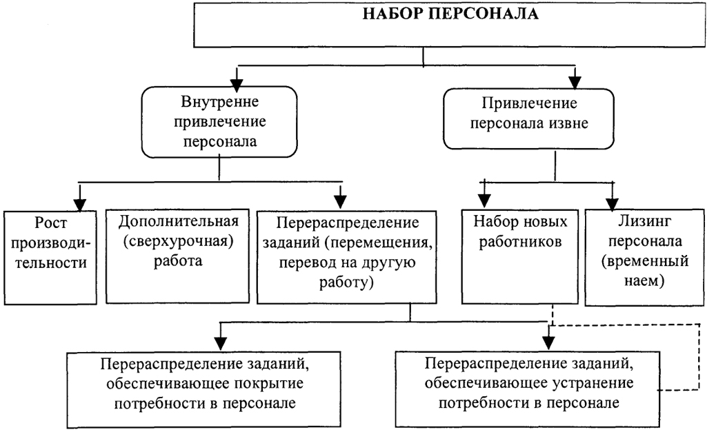 План привлечения специалистов