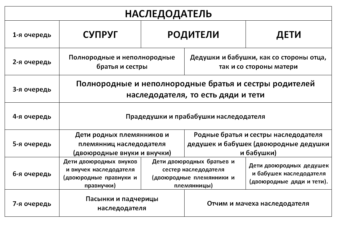 http://naslednichki.ru/wp-content/uploads/2014/07/sxema-ocheredi-nasledovaniya.png