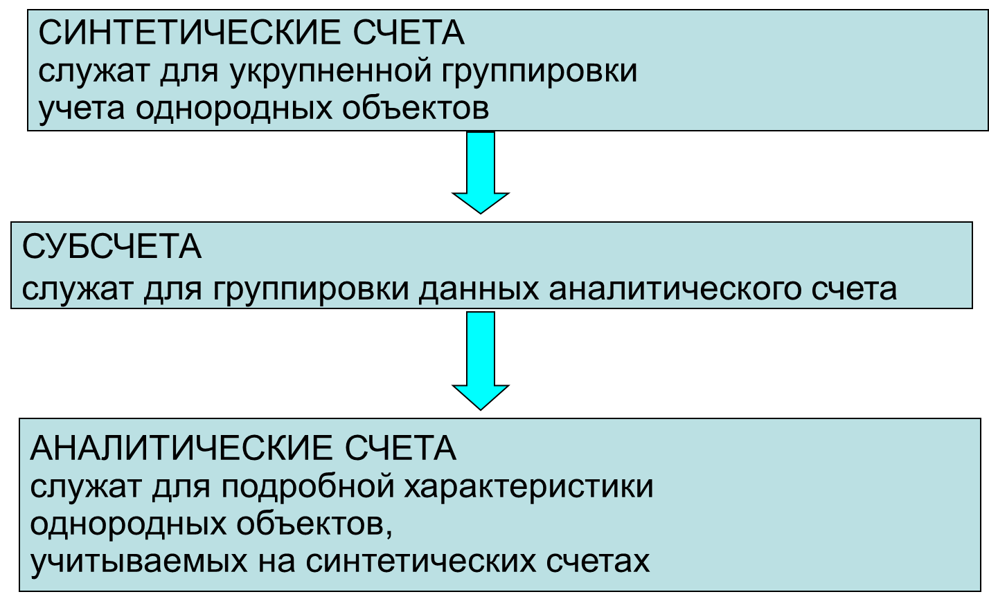 Забалансовые счета двойная запись