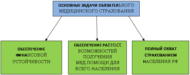 Принципы системы омс. Понятие обязательного медицинского страхования. Цели и задачи медицинского страхования. Задачи фонда обязательного медицинского страхования.